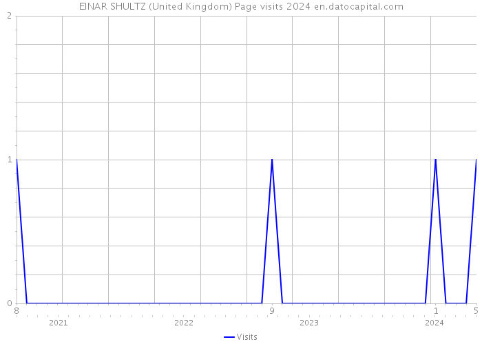 EINAR SHULTZ (United Kingdom) Page visits 2024 