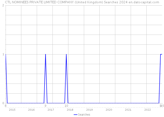 CTL NOMINEES PRIVATE LIMITED COMPANY (United Kingdom) Searches 2024 