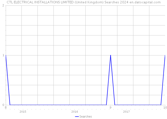 CTL ELECTRICAL INSTALLATIONS LIMITED (United Kingdom) Searches 2024 