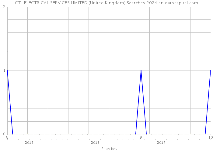 CTL ELECTRICAL SERVICES LIMITED (United Kingdom) Searches 2024 
