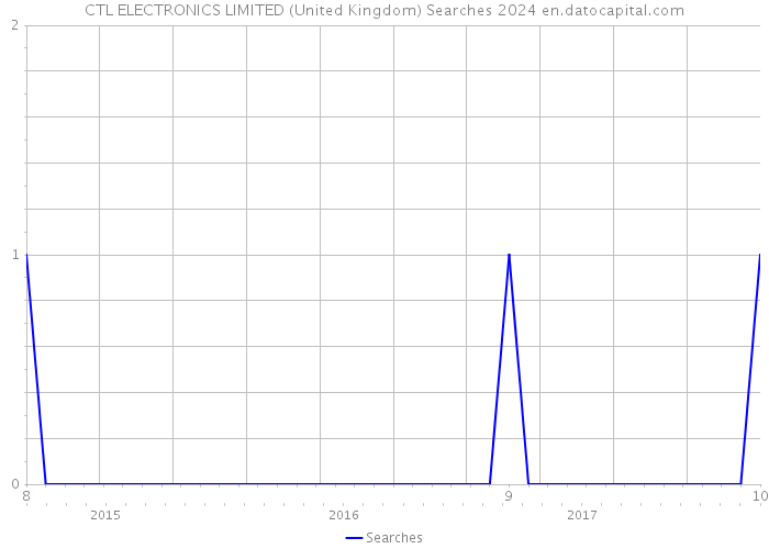 CTL ELECTRONICS LIMITED (United Kingdom) Searches 2024 