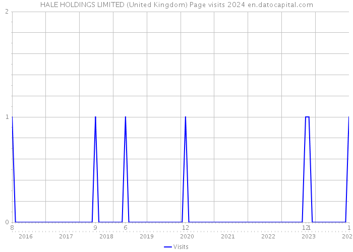 HALE HOLDINGS LIMITED (United Kingdom) Page visits 2024 