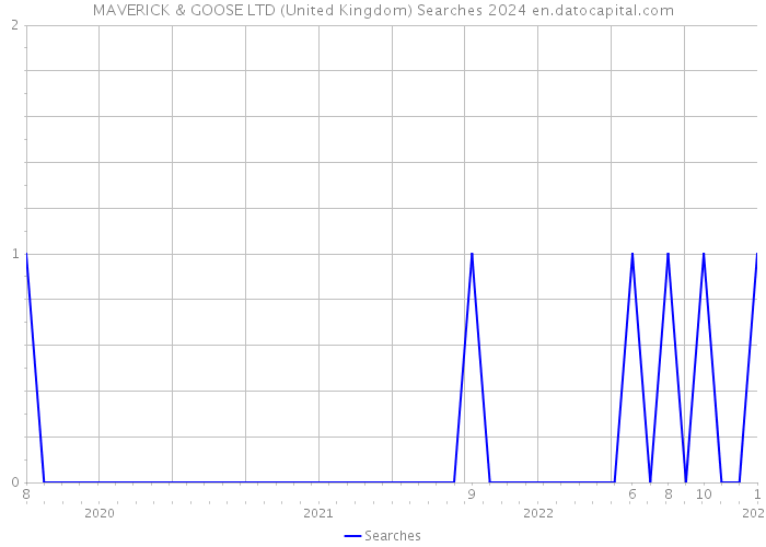 MAVERICK & GOOSE LTD (United Kingdom) Searches 2024 