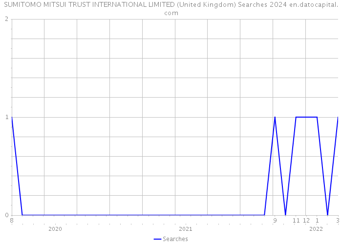 SUMITOMO MITSUI TRUST INTERNATIONAL LIMITED (United Kingdom) Searches 2024 