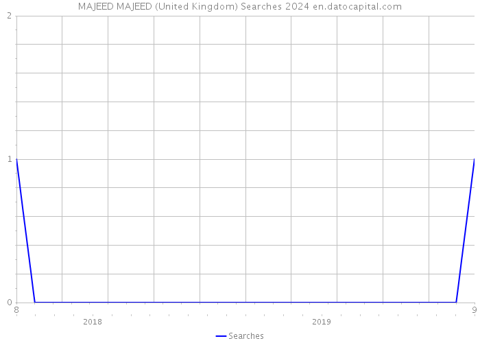 MAJEED MAJEED (United Kingdom) Searches 2024 