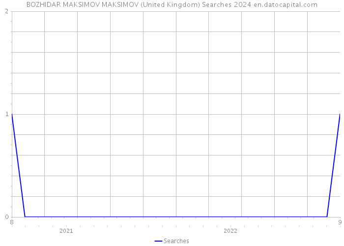 BOZHIDAR MAKSIMOV MAKSIMOV (United Kingdom) Searches 2024 