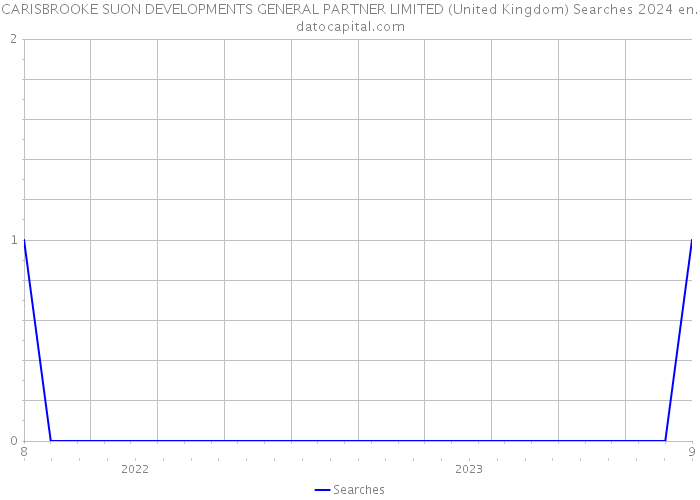 CARISBROOKE SUON DEVELOPMENTS GENERAL PARTNER LIMITED (United Kingdom) Searches 2024 