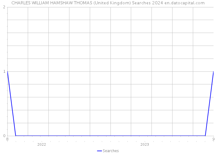 CHARLES WILLIAM HAMSHAW THOMAS (United Kingdom) Searches 2024 