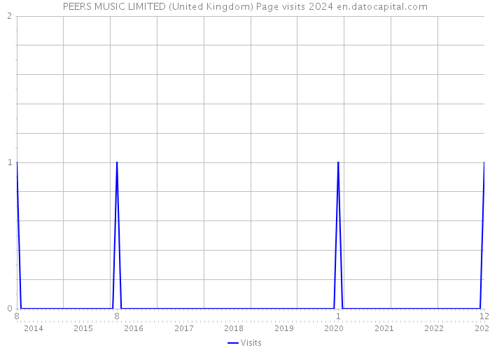 PEERS MUSIC LIMITED (United Kingdom) Page visits 2024 
