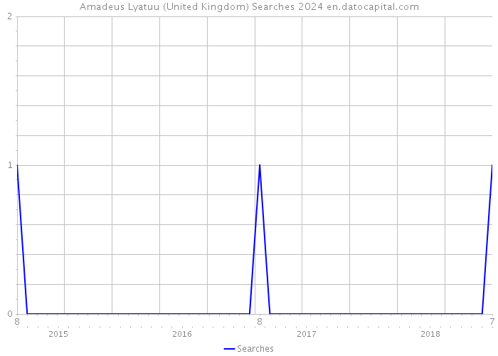Amadeus Lyatuu (United Kingdom) Searches 2024 
