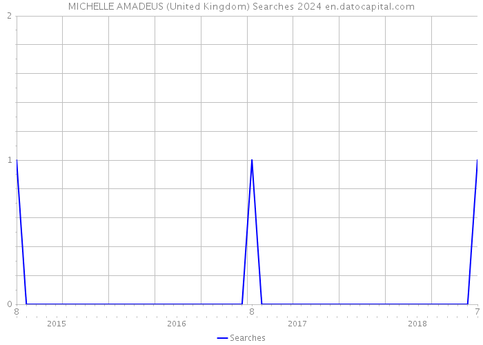 MICHELLE AMADEUS (United Kingdom) Searches 2024 