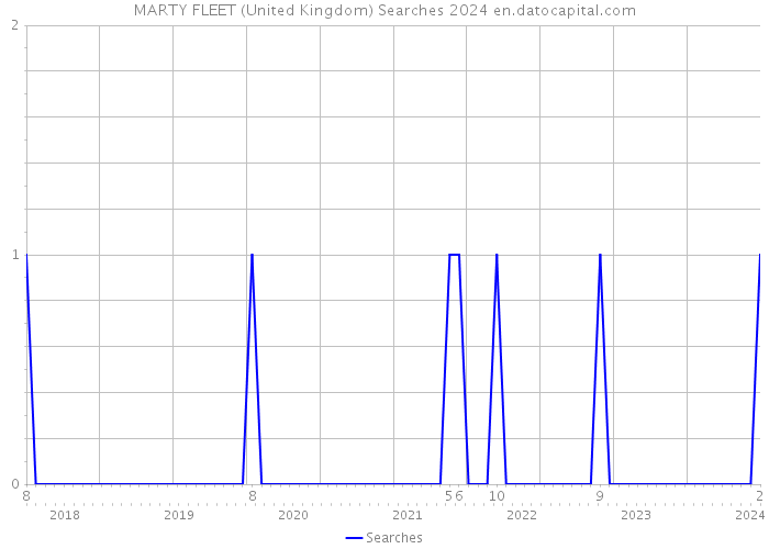 MARTY FLEET (United Kingdom) Searches 2024 
