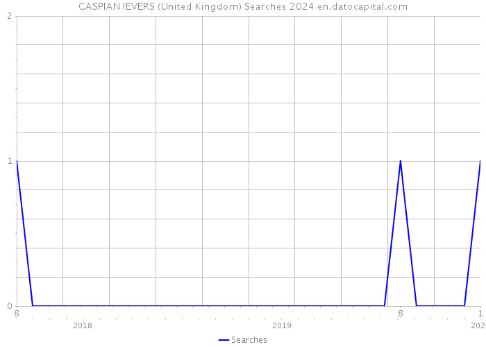CASPIAN IEVERS (United Kingdom) Searches 2024 