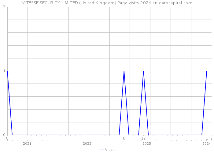 VITESSE SECURITY LIMITED (United Kingdom) Page visits 2024 