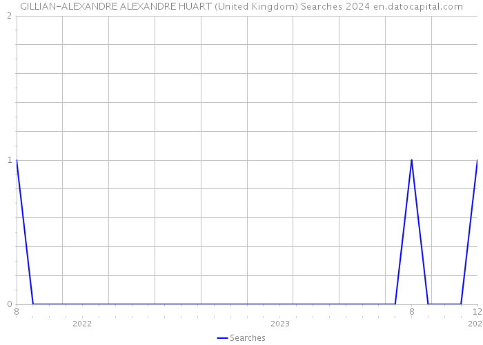GILLIAN-ALEXANDRE ALEXANDRE HUART (United Kingdom) Searches 2024 
