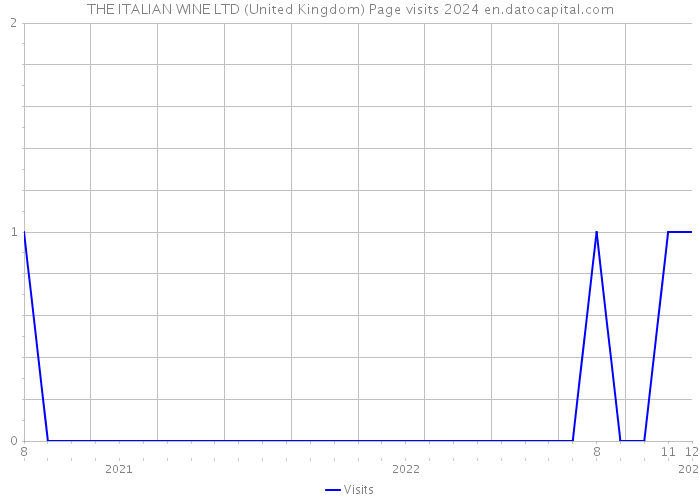THE ITALIAN WINE LTD (United Kingdom) Page visits 2024 
