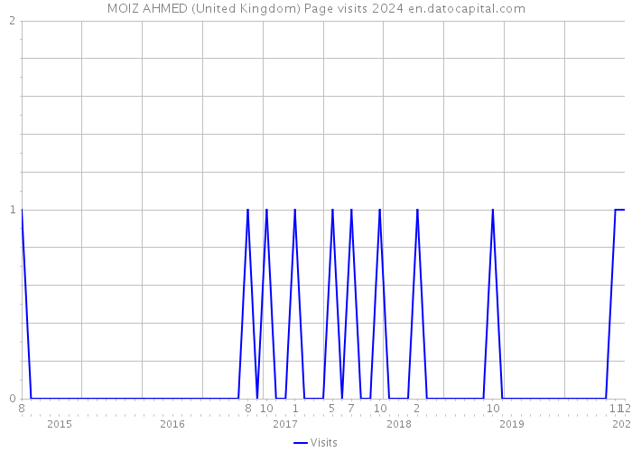 MOIZ AHMED (United Kingdom) Page visits 2024 