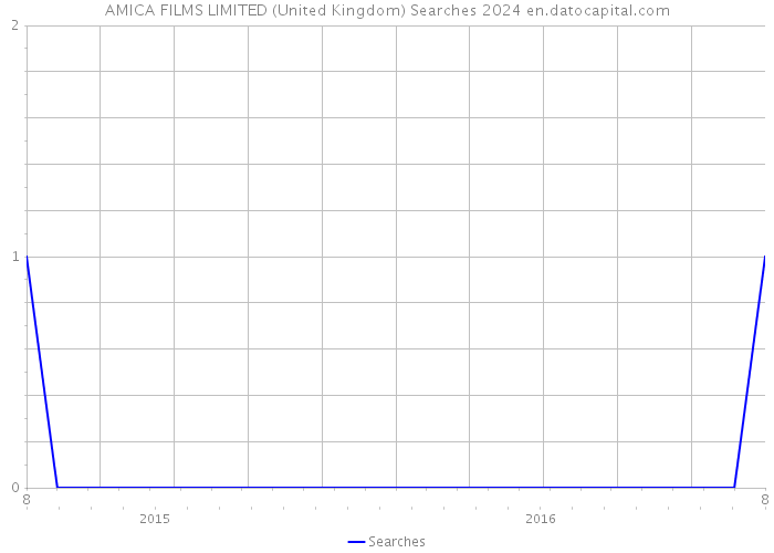 AMICA FILMS LIMITED (United Kingdom) Searches 2024 