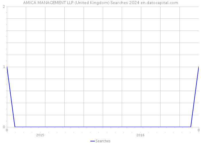 AMICA MANAGEMENT LLP (United Kingdom) Searches 2024 