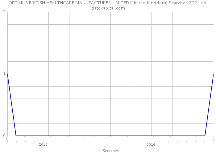 OPTIMUS BRITISH HEALTHCARE MANUFACTURER LIMITED (United Kingdom) Searches 2024 