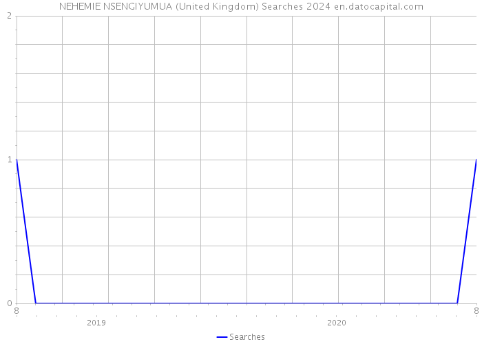 NEHEMIE NSENGIYUMUA (United Kingdom) Searches 2024 