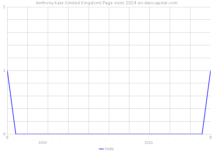 Anthony Kast (United Kingdom) Page visits 2024 