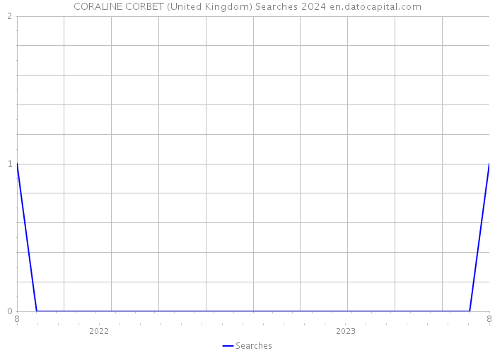 CORALINE CORBET (United Kingdom) Searches 2024 