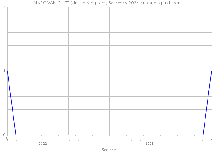 MARC VAN GILST (United Kingdom) Searches 2024 
