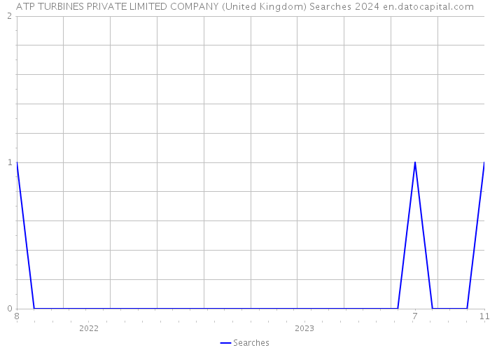 ATP TURBINES PRIVATE LIMITED COMPANY (United Kingdom) Searches 2024 