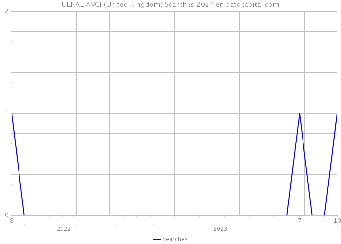 UENAL AVCI (United Kingdom) Searches 2024 