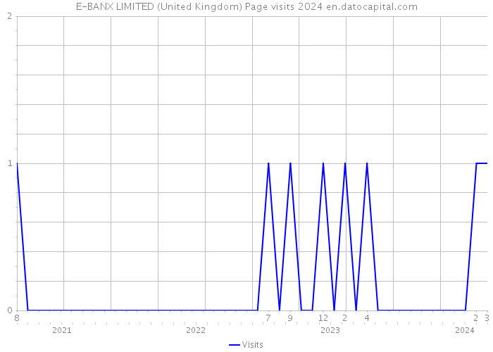E-BANX LIMITED (United Kingdom) Page visits 2024 