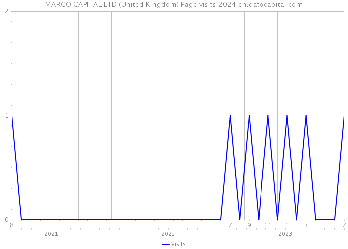MARCO CAPITAL LTD (United Kingdom) Page visits 2024 