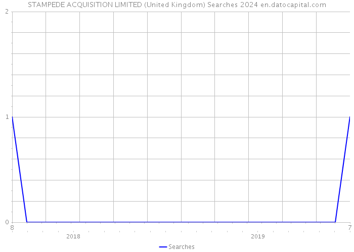 STAMPEDE ACQUISITION LIMITED (United Kingdom) Searches 2024 