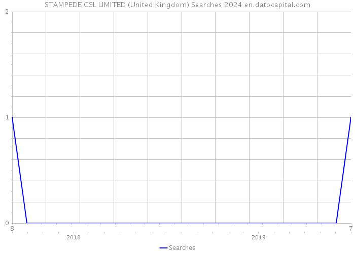 STAMPEDE CSL LIMITED (United Kingdom) Searches 2024 