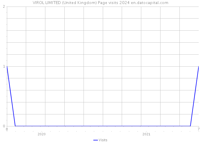 VIROL LIMITED (United Kingdom) Page visits 2024 