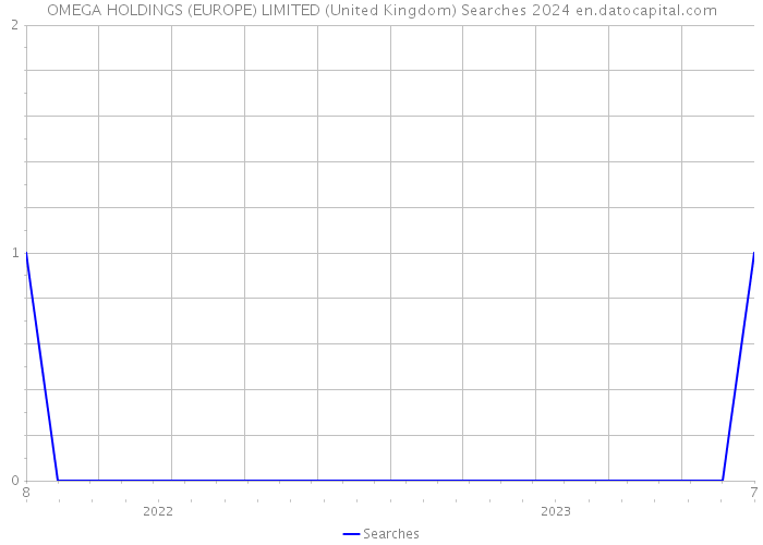 OMEGA HOLDINGS (EUROPE) LIMITED (United Kingdom) Searches 2024 