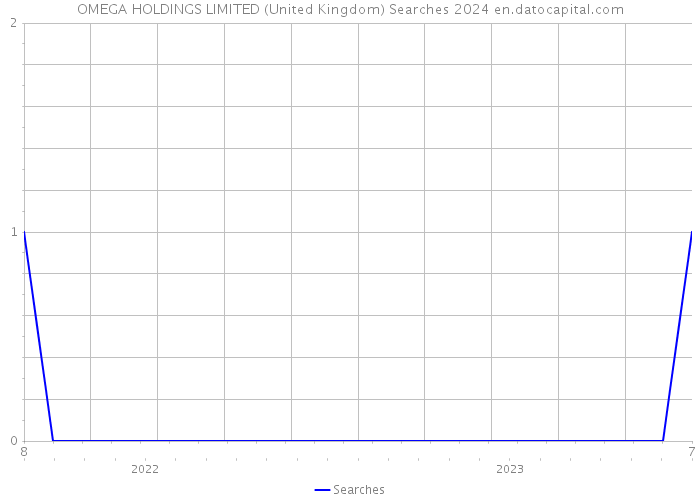 OMEGA HOLDINGS LIMITED (United Kingdom) Searches 2024 