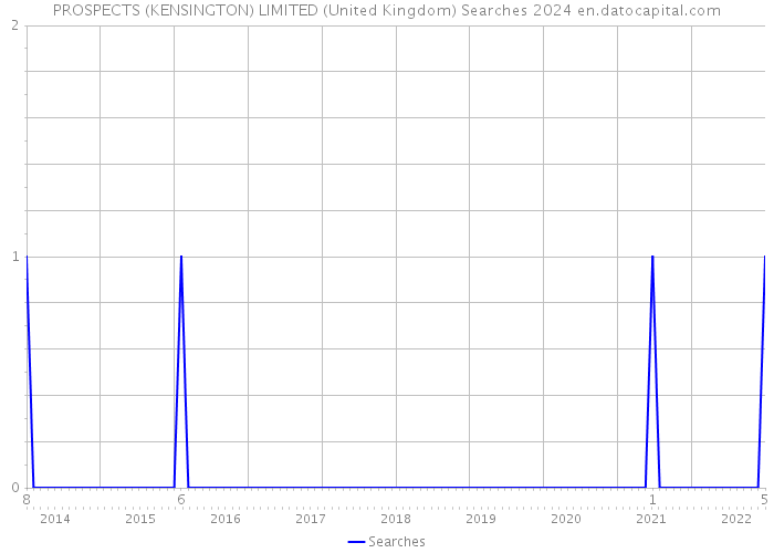 PROSPECTS (KENSINGTON) LIMITED (United Kingdom) Searches 2024 