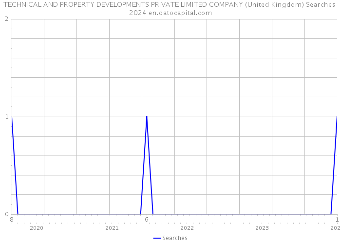 TECHNICAL AND PROPERTY DEVELOPMENTS PRIVATE LIMITED COMPANY (United Kingdom) Searches 2024 