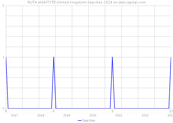 RUTA JASAITYTE (United Kingdom) Searches 2024 