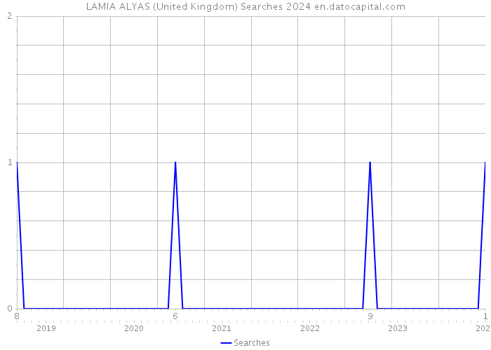 LAMIA ALYAS (United Kingdom) Searches 2024 