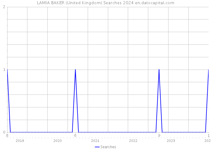 LAMIA BAKER (United Kingdom) Searches 2024 
