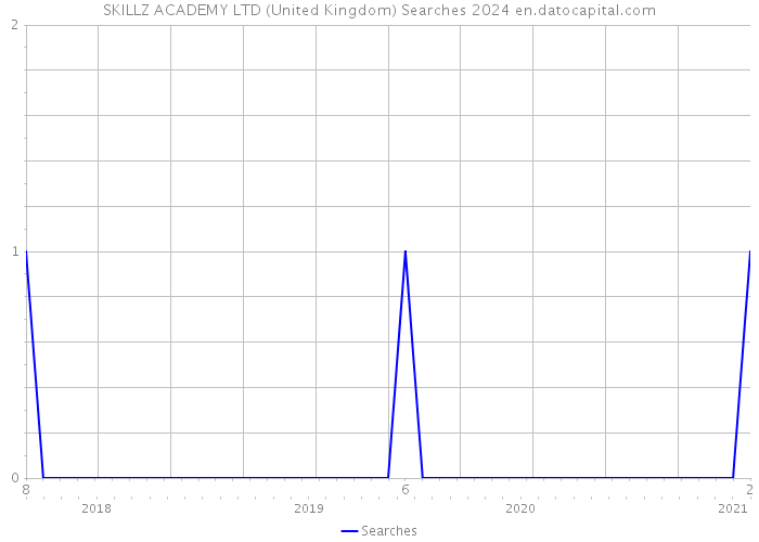 SKILLZ ACADEMY LTD (United Kingdom) Searches 2024 
