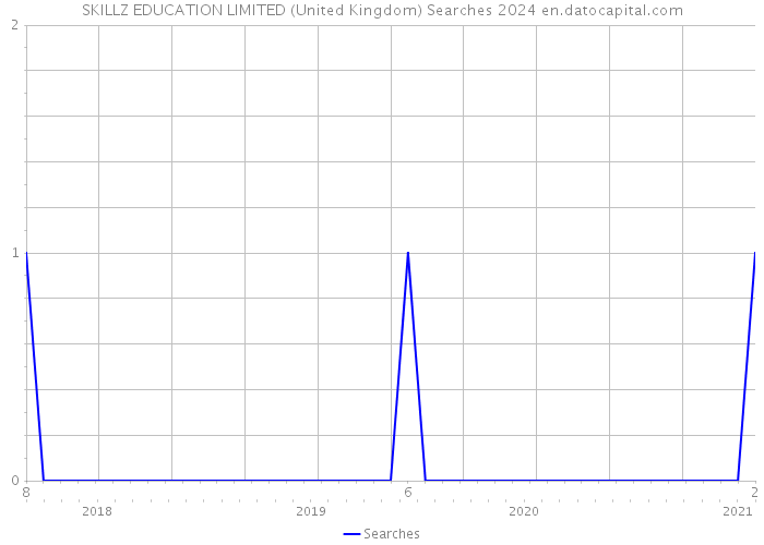 SKILLZ EDUCATION LIMITED (United Kingdom) Searches 2024 