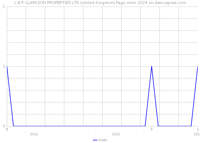 L & P CLARKSON PROPERTIES LTD (United Kingdom) Page visits 2024 