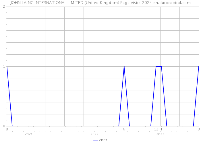 JOHN LAING INTERNATIONAL LIMITED (United Kingdom) Page visits 2024 