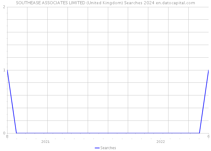 SOUTHEASE ASSOCIATES LIMITED (United Kingdom) Searches 2024 