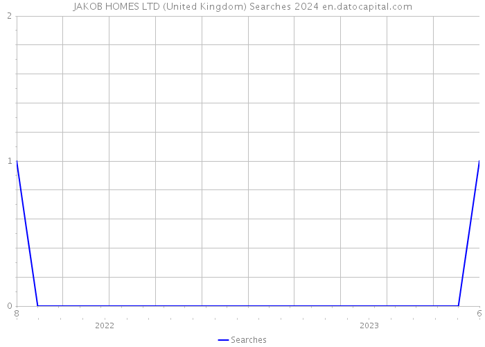 JAKOB HOMES LTD (United Kingdom) Searches 2024 