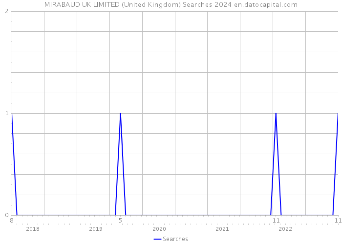 MIRABAUD UK LIMITED (United Kingdom) Searches 2024 