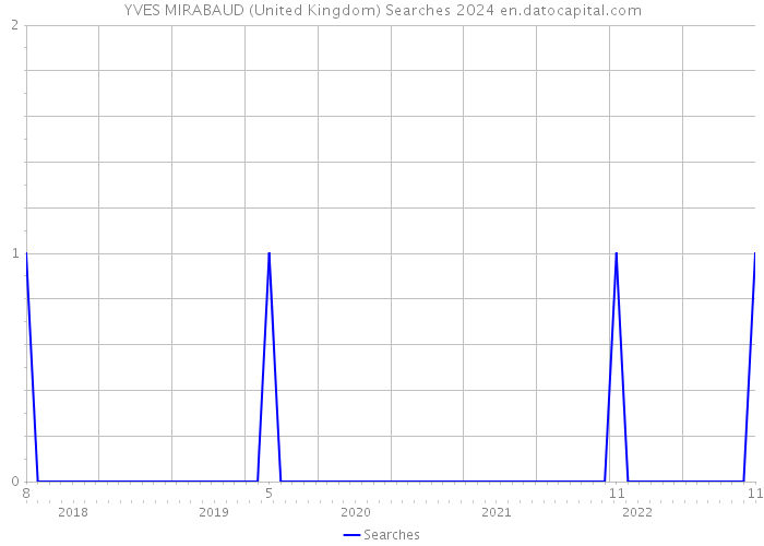YVES MIRABAUD (United Kingdom) Searches 2024 